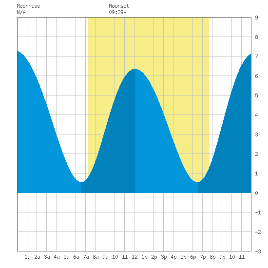 Altamaha Sound tide chart for Friday, March 29, 2024
