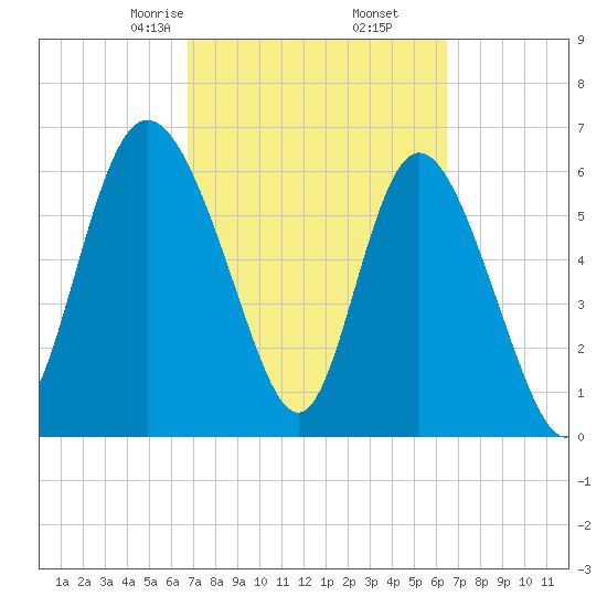Altamaha Sound tide chart for Wednesday, March 6, 2024