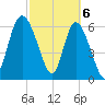 Altamaha Sound tide chart for Wednesday, March 6, 2024