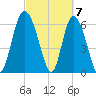 Altamaha Sound tide chart for Thursday, March 7, 2024