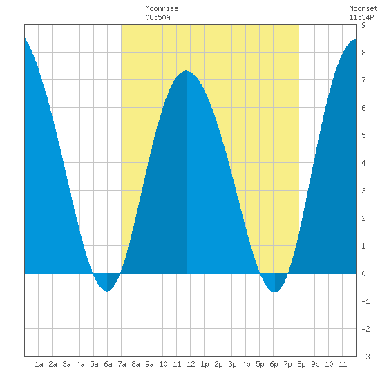 Altamaha Sound tide chart for Thursday, April 11, 2024