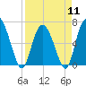 Altamaha Sound tide chart for Thursday, April 11, 2024