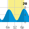 Altamaha Sound tide chart for Saturday, April 20, 2024