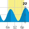 Altamaha Sound tide chart for Monday, April 22, 2024