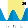 Altamaha Sound tide chart for Friday, April 26, 2024