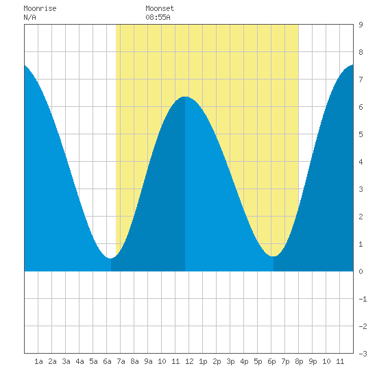Altamaha Sound tide chart for Saturday, April 27, 2024