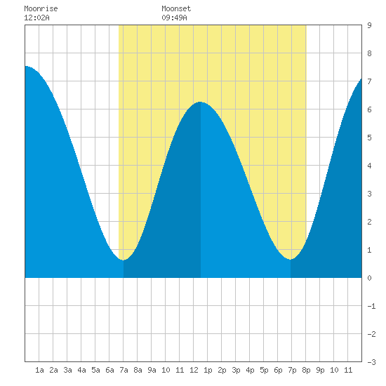 Altamaha Sound tide chart for Sunday, April 28, 2024