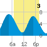 Altamaha Sound tide chart for Wednesday, April 3, 2024