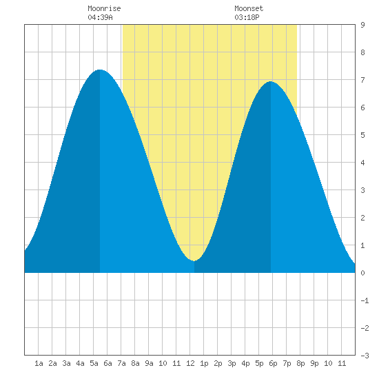 Altamaha Sound tide chart for Thursday, April 4, 2024