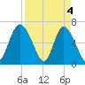 Altamaha Sound tide chart for Thursday, April 4, 2024