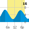 Altamaha Sound tide chart for Thursday, May 16, 2024