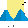 Altamaha Sound tide chart for Friday, May 17, 2024