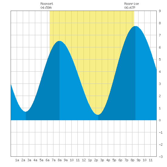 Altamaha Sound tide chart for Tuesday, May 21, 2024