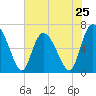 Altamaha Sound tide chart for Saturday, May 25, 2024