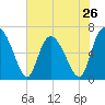 Altamaha Sound tide chart for Sunday, May 26, 2024