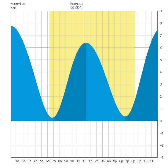 Altamaha Sound tide chart for Monday, May 27, 2024