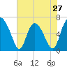 Altamaha Sound tide chart for Monday, May 27, 2024