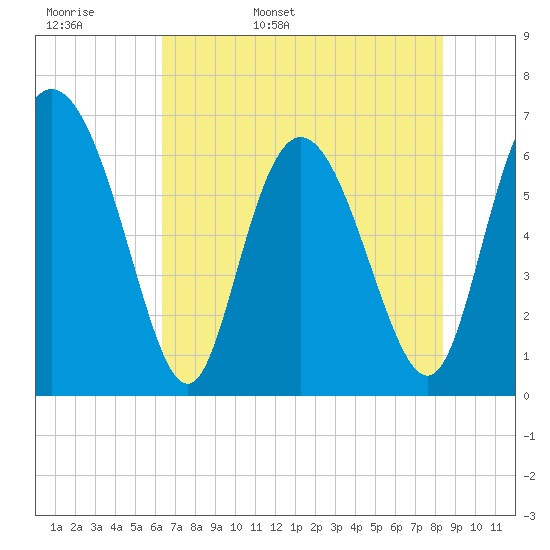 Altamaha Sound tide chart for Tuesday, May 28, 2024