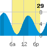Altamaha Sound tide chart for Wednesday, May 29, 2024