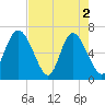 Altamaha Sound tide chart for Thursday, May 2, 2024
