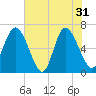 Altamaha Sound tide chart for Friday, May 31, 2024