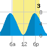 Altamaha Sound tide chart for Friday, May 3, 2024