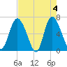 Altamaha Sound tide chart for Saturday, May 4, 2024