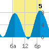 Altamaha Sound tide chart for Sunday, May 5, 2024