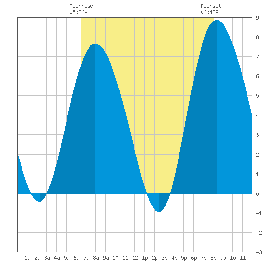 Altamaha Sound tide chart for Monday, May 6, 2024