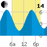 Altamaha Sound tide chart for Friday, June 14, 2024