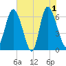 Altamaha Sound tide chart for Saturday, June 1, 2024