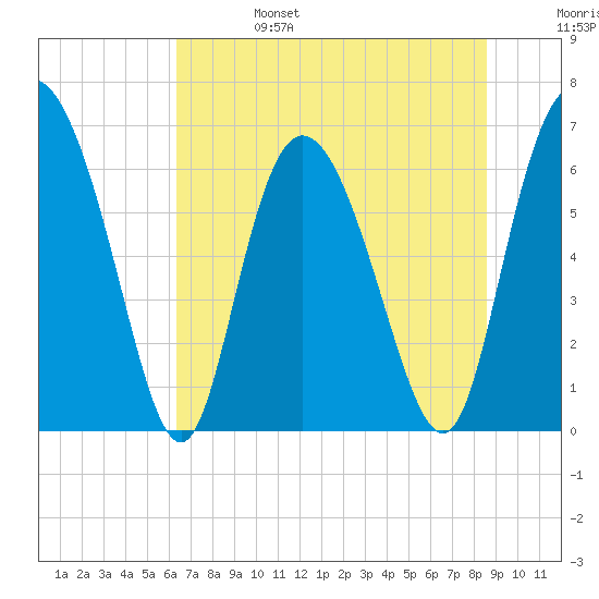 Altamaha Sound tide chart for Tuesday, June 25, 2024