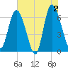 Altamaha Sound tide chart for Sunday, June 2, 2024
