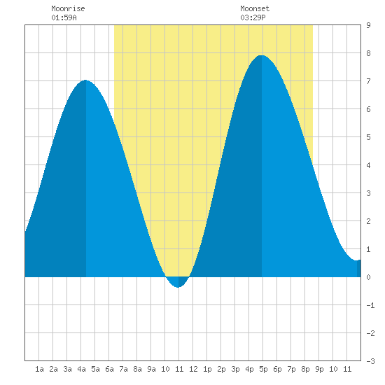 Altamaha Sound tide chart for Sunday, June 30, 2024