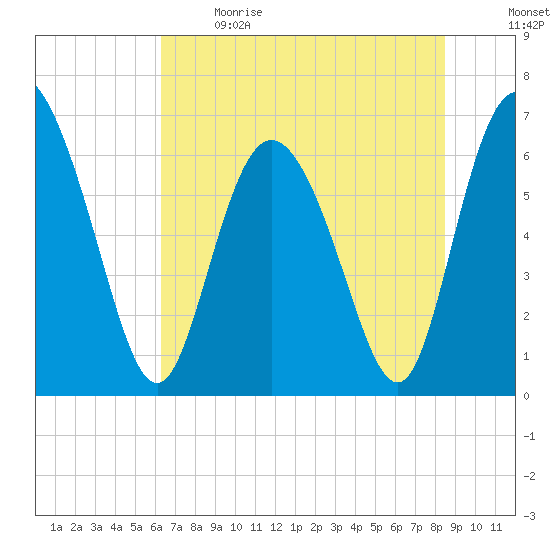 Altamaha Sound tide chart for Sunday, June 9, 2024