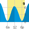 Altamaha Sound tide chart for Sunday, June 9, 2024
