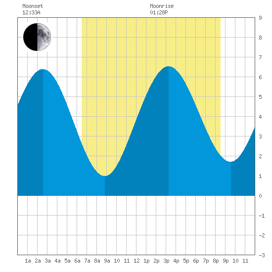 Altamaha Sound tide chart for Saturday, July 13, 2024