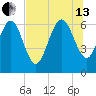 Altamaha Sound tide chart for Saturday, July 13, 2024