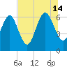 Altamaha Sound tide chart for Sunday, July 14, 2024