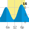 Altamaha Sound tide chart for Tuesday, July 16, 2024