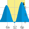 Altamaha Sound tide chart for Monday, July 1, 2024