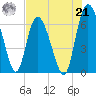 Altamaha Sound tide chart for Sunday, July 21, 2024