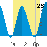 Altamaha Sound tide chart for Tuesday, July 23, 2024