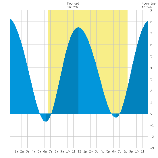 Altamaha Sound tide chart for Wednesday, July 24, 2024