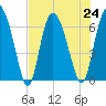 Altamaha Sound tide chart for Wednesday, July 24, 2024