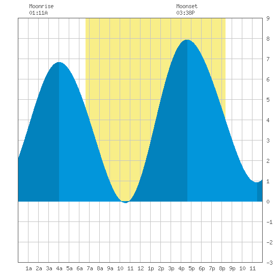 Altamaha Sound tide chart for Monday, July 29, 2024