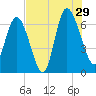 Altamaha Sound tide chart for Monday, July 29, 2024