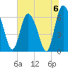 Altamaha Sound tide chart for Saturday, July 6, 2024