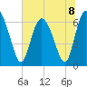 Altamaha Sound tide chart for Monday, July 8, 2024