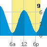 Altamaha Sound tide chart for Tuesday, July 9, 2024